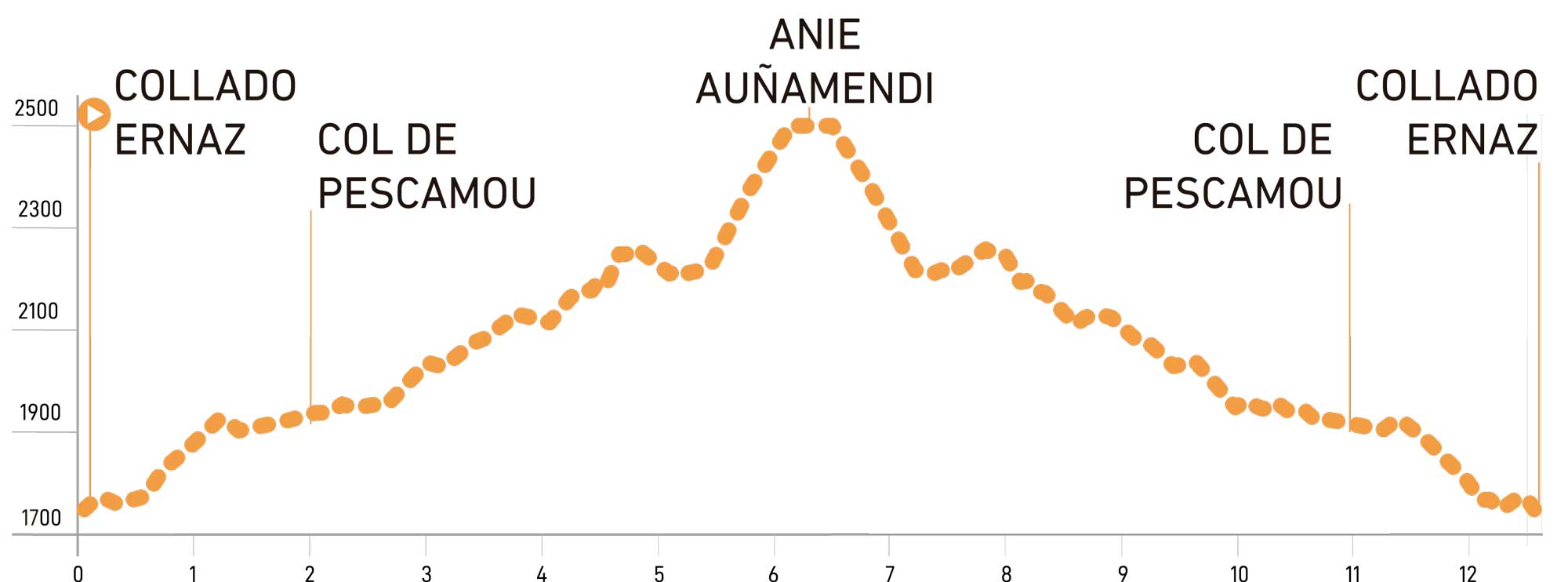 Perfil Anie-Auñamendi
