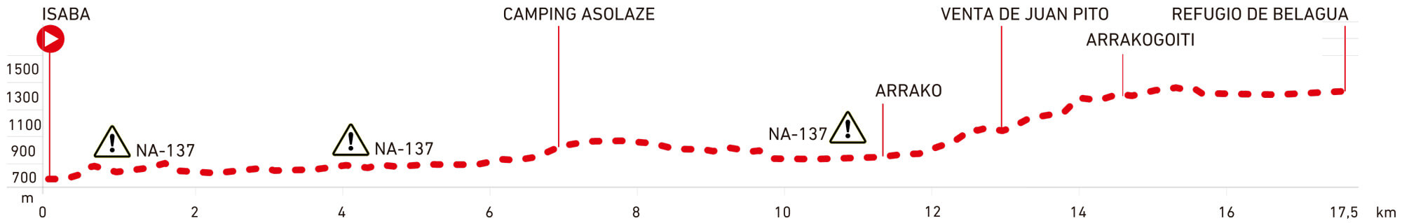 Perfil GR 321 Etapa2 Isaba-Refugio de Belagua